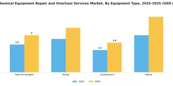 Petrochemical Equipment Repair and Overhaul Services Market Segment Image 2