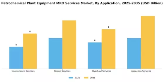 Petrochemical Plant Equipment MRO Services Market Segment Image 0