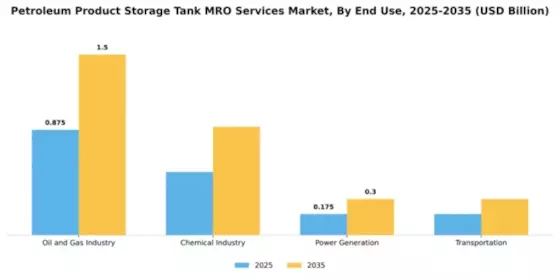 Petroleum Product Storage Tank MRO Services Market Segment Image 1