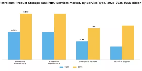 Petroleum Product Storage Tank MRO Services Market Segment Image 2
