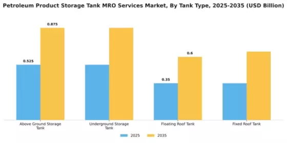 Petroleum Product Storage Tank MRO Services Market Segment Image 3