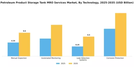 Petroleum Product Storage Tank MRO Services Market Segment Image 4