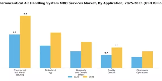 Pharmaceutical Air Handling System MRO Services Market Segment Image 0