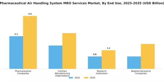 Pharmaceutical Air Handling System MRO Services Market Segment Image 1