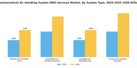 Pharmaceutical Air Handling System MRO Services Market Segment Image 3
