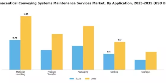 Pharmaceutical Conveying Systems Maintenance Services Market Segment Image 0