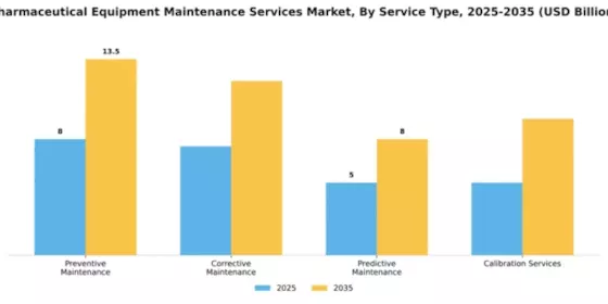 Pharmaceutical Equipment Maintenance Services Market Segment Image 2