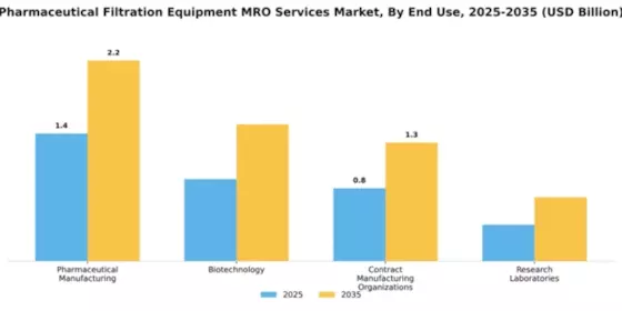 Pharmaceutical Filtration Equipment MRO Services Market Segment Image 1