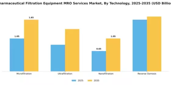 Pharmaceutical Filtration Equipment MRO Services Market Segment Image 4