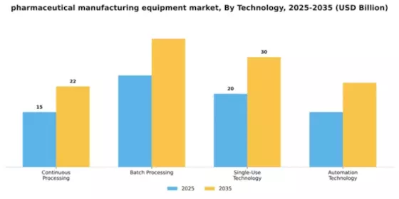 pharmaceutical manufacturing equipment market Segment Image 4