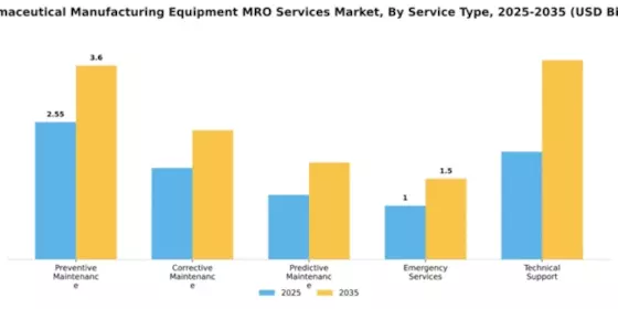 Pharmaceutical Manufacturing Equipment MRO Services Market Segment Image 4