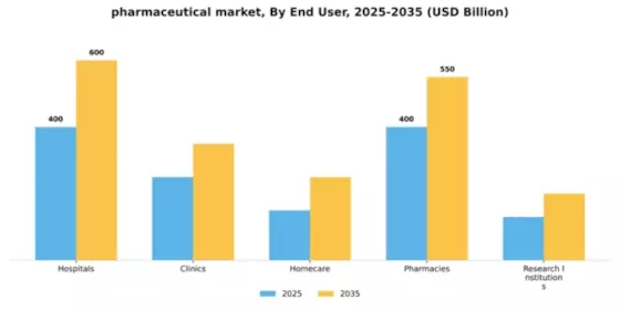 Pharmaceutical Market Segment Image 3