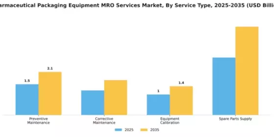 Pharmaceutical Packaging Equipment MRO Services Market Segment Image 3