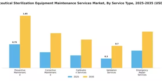Pharmaceutical Sterilization Equipment Maintenance Services Market Segment Image 3