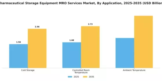 Pharmaceutical Storage Equipment MRO Services Market Segment Image 0