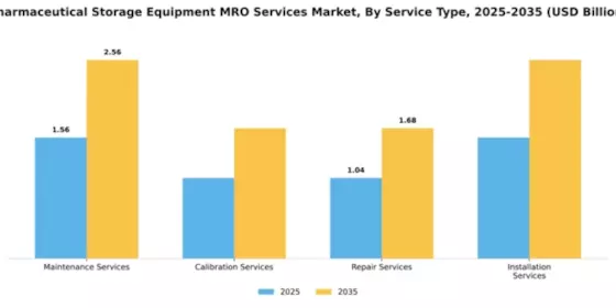 Pharmaceutical Storage Equipment MRO Services Market Segment Image 3