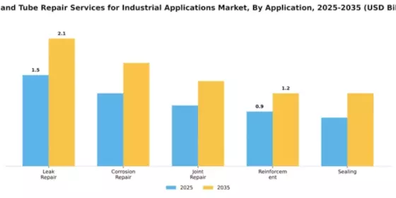 Pipe and Tube Repair Services for Industrial Applications Market Segment Image 0