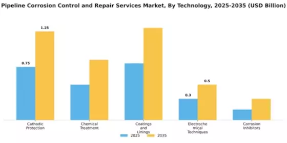 Pipeline Corrosion Control and Repair Services Market Segment Image 4
