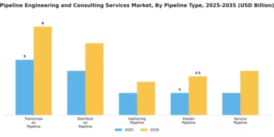 Pipeline Engineering and Consulting Services Market Segment Image 3