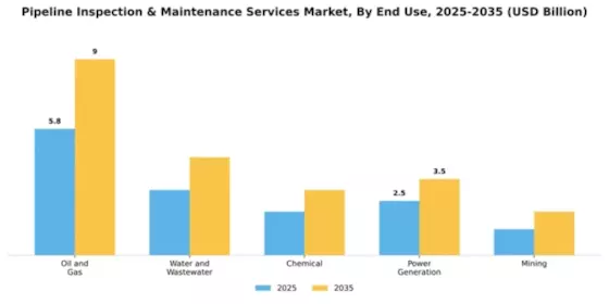 Pipeline Inspection & Maintenance Services Market Segment Image 2