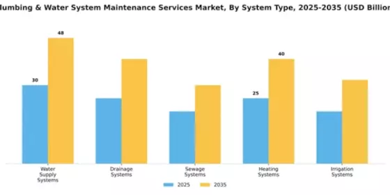 Plumbing & Water System Maintenance Services Market Segment Image 3