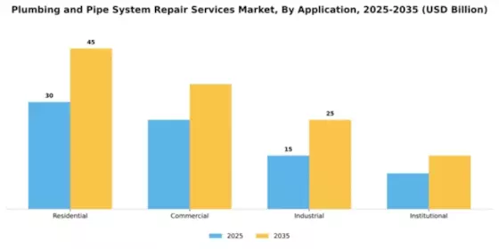 Plumbing and Pipe System Repair Services Market Segment Image 0