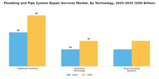 Plumbing and Pipe System Repair Services Market Segment Image 3