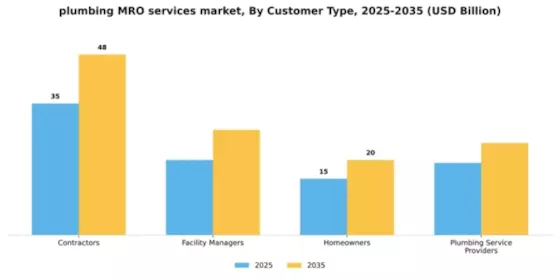 plumbing MRO services market Segment Image 1