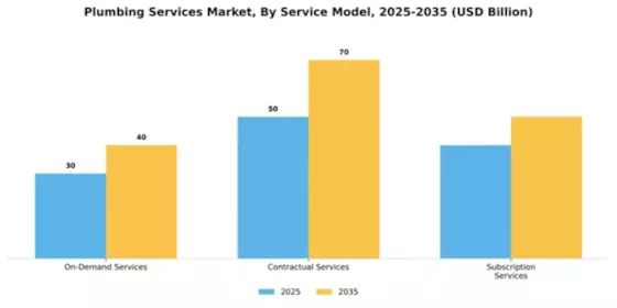 Plumbing Services Market Segment Image 2