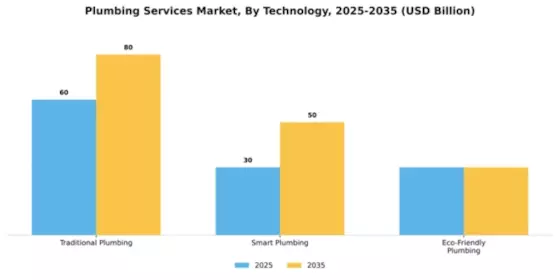 Plumbing Services Market Segment Image 4