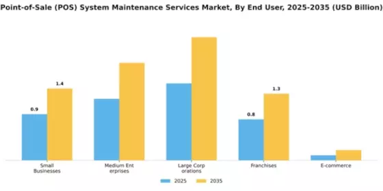 Point-of-Sale (POS) System Maintenance Services Market Segment Image 1