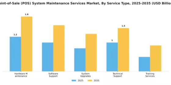 Point-of-Sale (POS) System Maintenance Services Market Segment Image 2