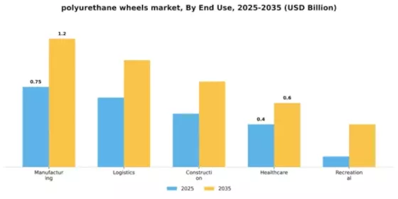 Polyurethane Wheels Market Segment Image 1