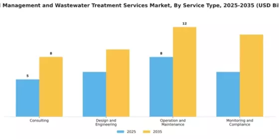 Pond Management and Wastewater Treatment Services Market Segment Image 2