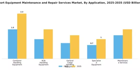 Port Equipment Maintenance and Repair Services Market Segment Image 0
