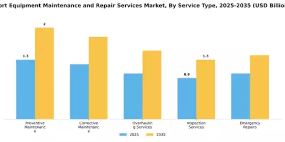 Port Equipment Maintenance and Repair Services Market Segment Image 2