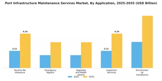 Port Infrastructure Maintenance Services Market Segment Image 0