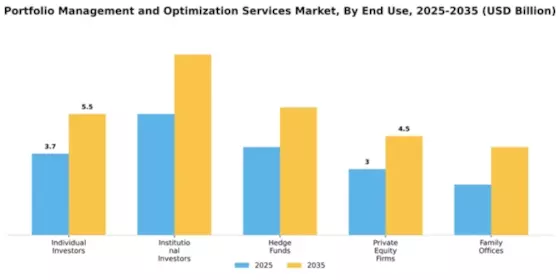 Portfolio Management and Optimization Services Market Segment Image 3