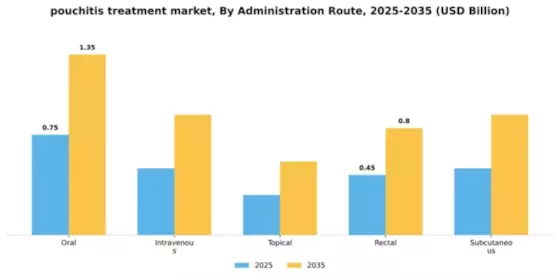 Pouchitis Treatment Market  Segment Image 0