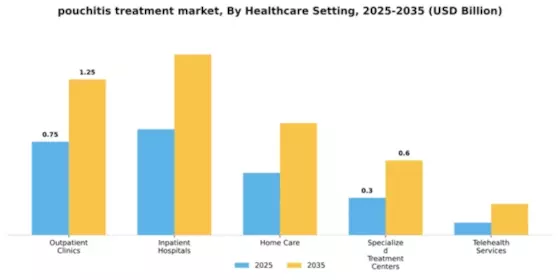 Pouchitis Treatment Market  Segment Image 1