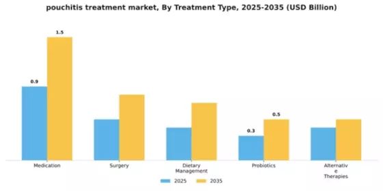 Pouchitis Treatment Market  Segment Image 4