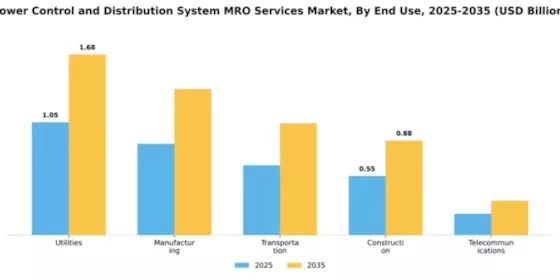 Power Control and Distribution System MRO Services Market Segment Image 1