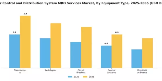 Power Control and Distribution System MRO Services Market Segment Image 2