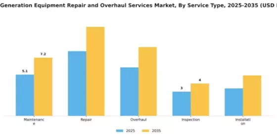 Power Generation Equipment Repair and Overhaul Services Market Segment Image 3