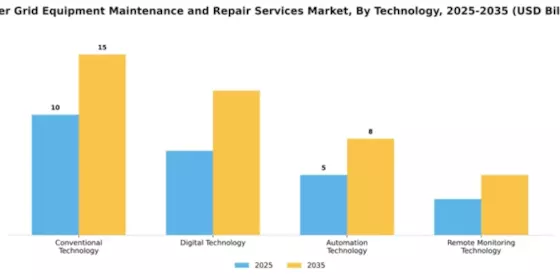 Power Grid Equipment Maintenance and Repair Services Market Segment Image 4