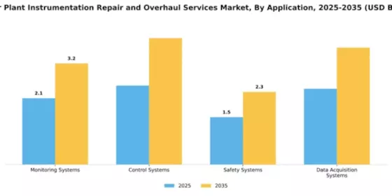 Power Plant Instrumentation Repair and Overhaul Services Market Segment Image 0