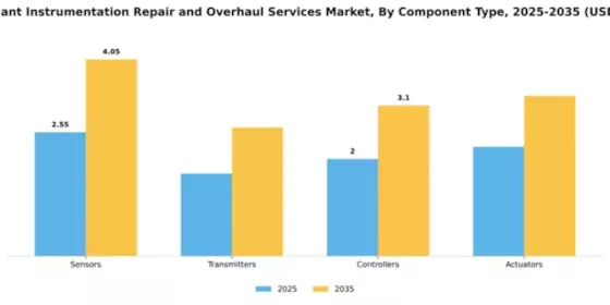 Power Plant Instrumentation Repair and Overhaul Services Market Segment Image 1