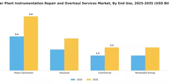 Power Plant Instrumentation Repair and Overhaul Services Market Segment Image 2