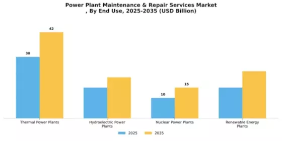 Power Plant Maintenance & Repair Services Market Segment Image 1