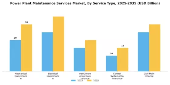 Power Plant Maintenance Services Market Segment Image 3